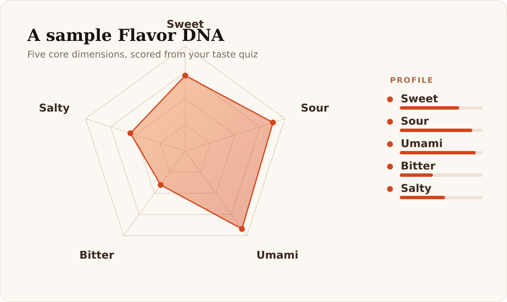 A sample Flavor DNA radar chart scoring sweet, sour, umami, bitter, and salty